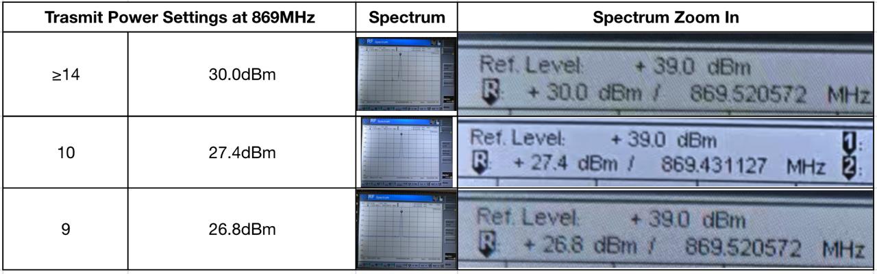 GAT562 30s TX Power Settings vs Actual Output Power at 869 MHz