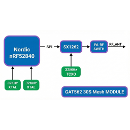 gat562-30s-module-1